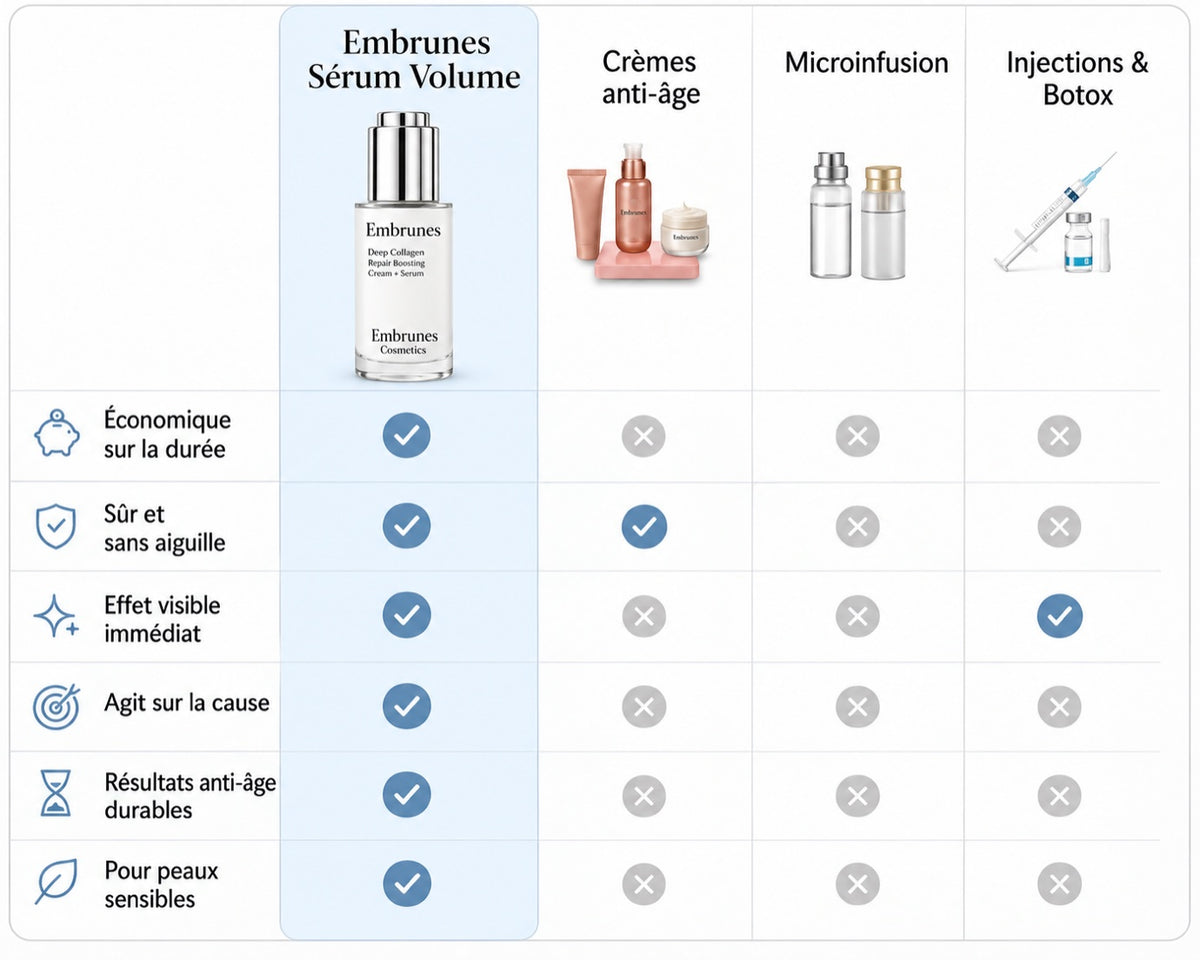 Comparatif : Sérum Volume Embrunes, crèmes anti-âge, microinfusion, injections